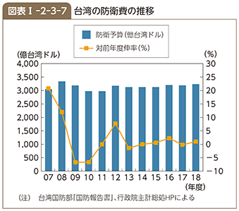 図表I-2-3-7 台湾の防衛費の推移