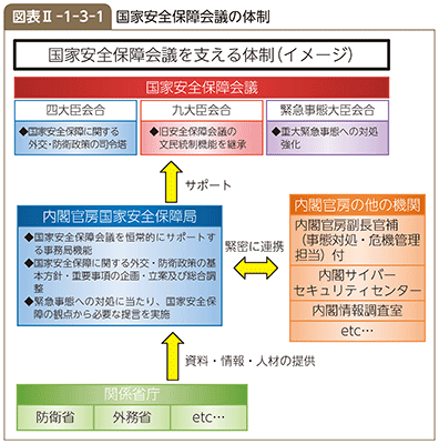 図表II-1-3-1（国家安全保障会議の体制）