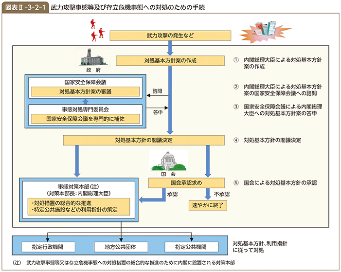 図表II-3-2-1 武力攻撃事態等及び存立危機事態への対処のための手続