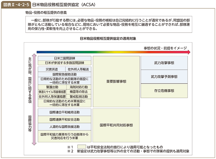 図表II-4-2-5 日米物品役務相互提供協定（ACSA）