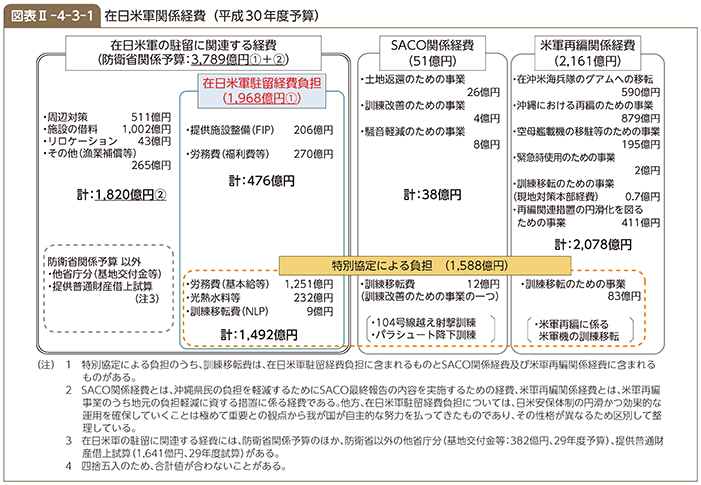 図表II-4-3-1 在日米軍関係経費（平成30年度予算）