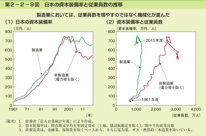 第2-2-9図 日本の資本装備率と従業員数の推移