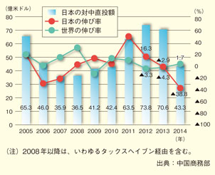 日本の対中直接投資の推移