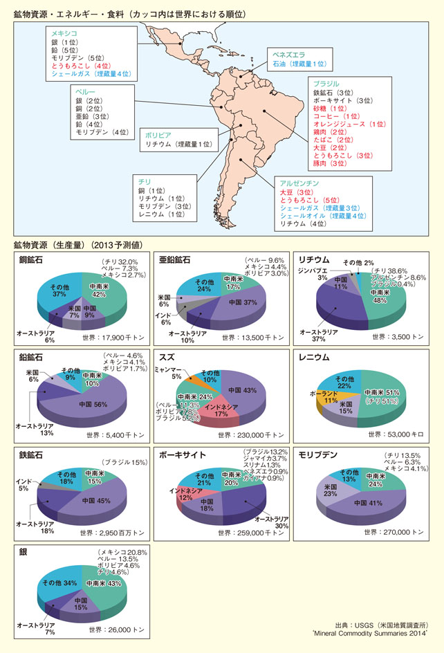 2014年中南米諸国の資源・エネルギー・食料生産量について