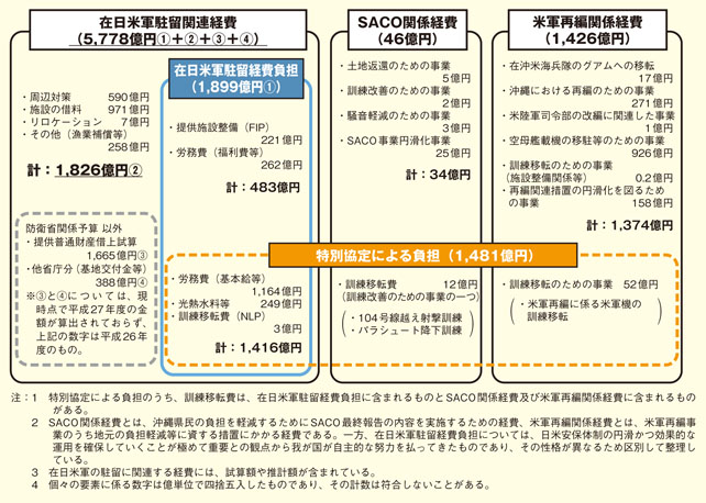 在日米軍関係経費（日本側負担の概念図）（平成27年度案）