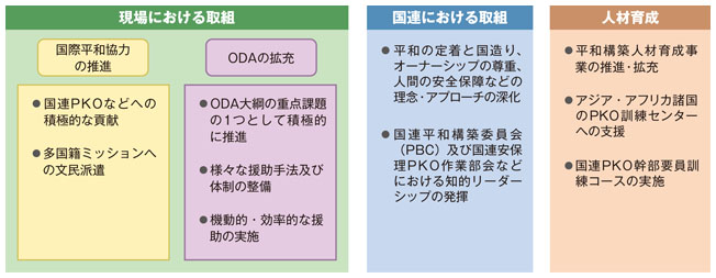 平和構築分野での日本の取組