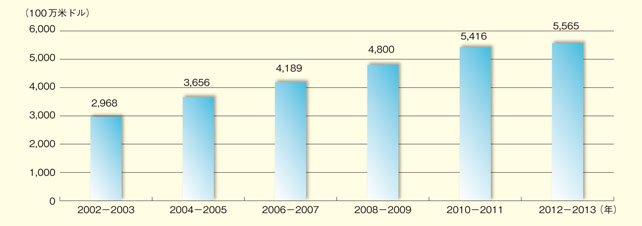 国連2か年通常予算の推移（2002－2013年）