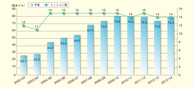PKO予算及びミッション数の推移（2002－2014年）