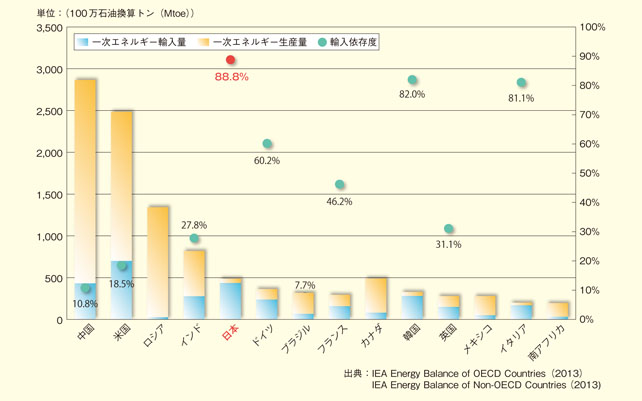 主要各国におけるエネルギー輸入依存度（2012年）