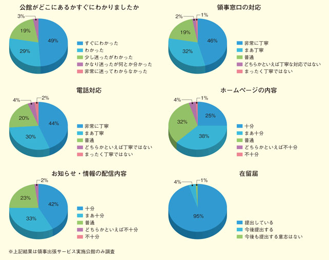 領事サービス利用者へのアンケート調査結果（2014年）