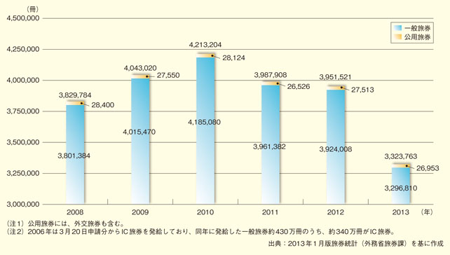 日本国内における旅券発行数の推移