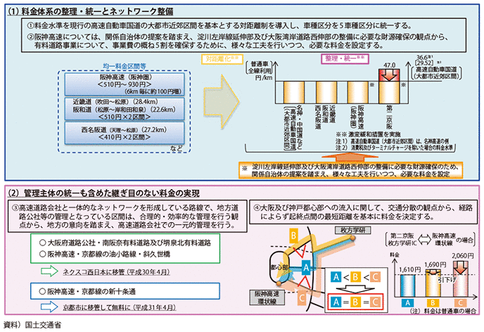 図表II-6-1-3　近畿圏の高速道路を賢く使うための料金体系（平成29年6月より導入）