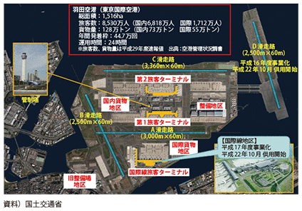 図表II-6-1-7　東京国際空港の概要