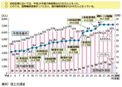 図表II-6-1-8　東京国際空港の旅客数・発着回数の推移
