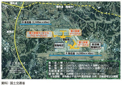 図表II-6-1-9　成田国際空港の概要