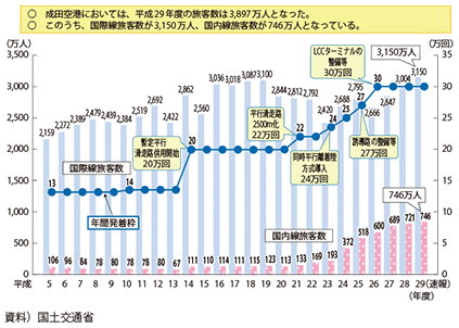 図表II-6-1-10　成田国際空港の旅客数・発着回数の推移