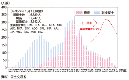 図表II-6-1-13　我が国主要航空会社操縦士の年齢構成