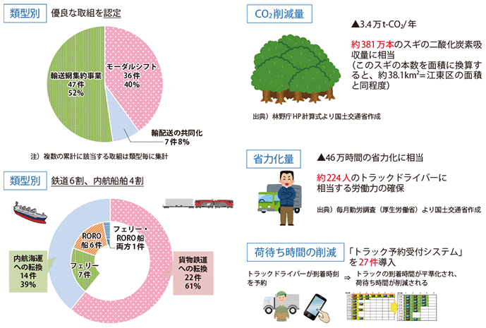 図表II-6-2-1　平成30年3月末までに認定した総合効率化計画の実績と効果