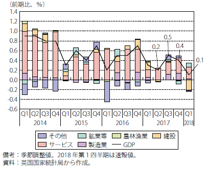 第Ⅰ-2-2-19図　英国の実質GDP成長率（セクター別寄与度）