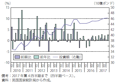 第Ⅰ-2-2-20図　英国の民間投資推移