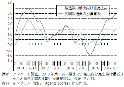 第Ⅰ-2-2-21図　英国製造企業の投資意欲