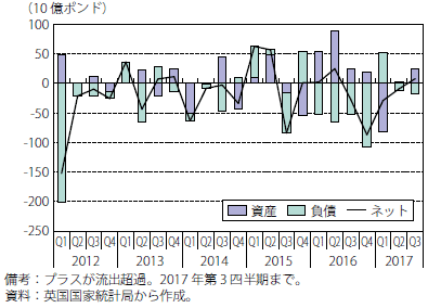 第Ⅰ-2-2-22図　英国の外国直接投資（フロー）