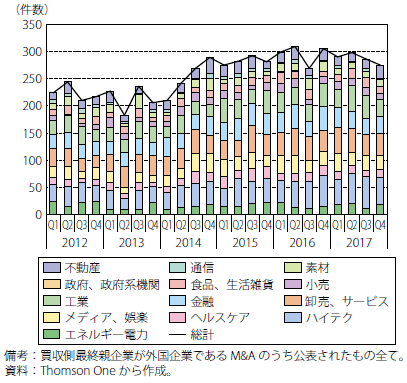 第Ⅰ-2-2-23図　英国企業に対する外国企業による買収