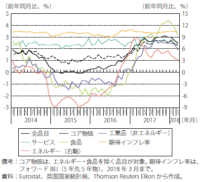 第Ⅰ-2-2-24図　英国の消費者物価上昇率