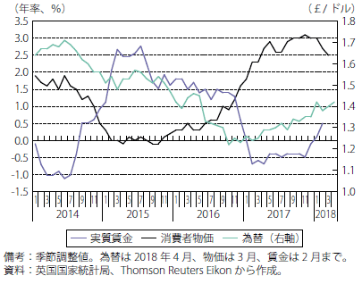 第Ⅰ-2-2-25図　英国の物価と為替の推移