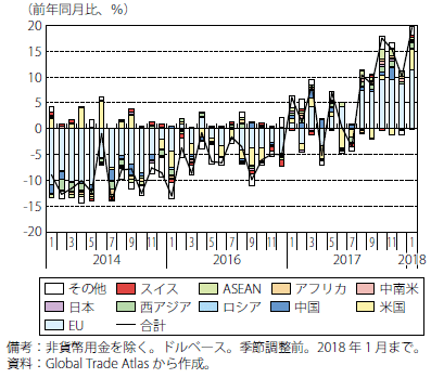 第Ⅰ-2-2-26図　英国の輸出伸び率（相手先別寄与度）