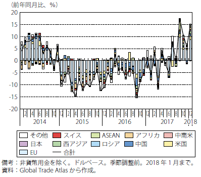 第Ⅰ-2-2-27図　英国の輸入伸び率（相手先別寄与度）