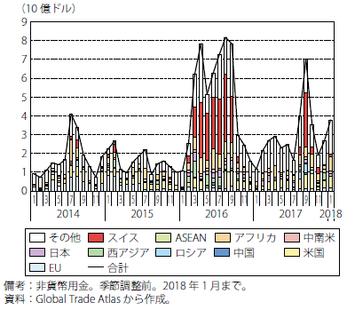 第Ⅰ-2-2-28図　英国の金輸入額推移（相手先別）