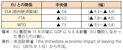 第Ⅰ-2-2-29表　BREXITによる影響見通し（英国財務省）