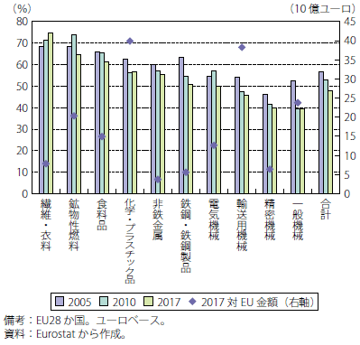 第Ⅰ-2-2-31図　英国の輸出額に占めるEU割合（品目別）