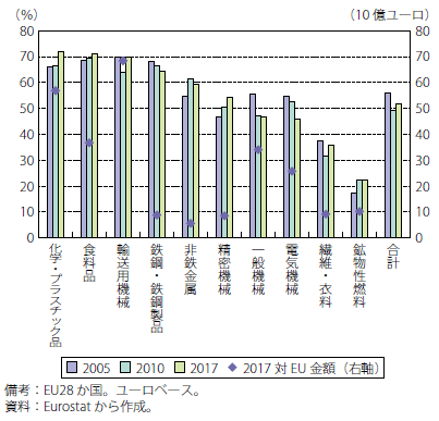 第Ⅰ-2-2-32図　英国の輸入額に占めるEU割合（品目別）