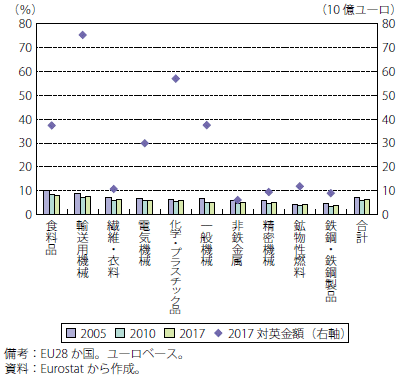 第Ⅰ-2-2-33図　EUの輸出額に占める英国割合（品目別）