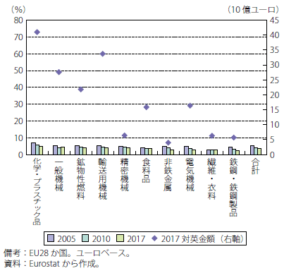 第Ⅰ-2-2-34図　EUの輸入額に占める英国割合（品目別）