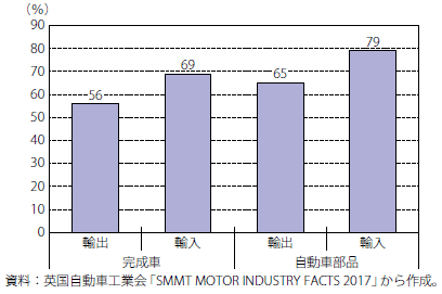 第Ⅰ-2-2-35図　英国の自動車貿易に占めるEU割合