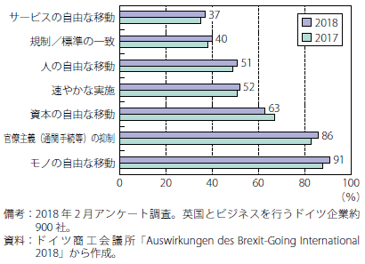 第Ⅰ-2-2-36図　ドイツ企業による優先事項（BREXIT交渉）