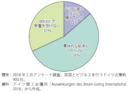 第Ⅰ-2-2-38図　BREXITによる影響評価（ドイツ企業）