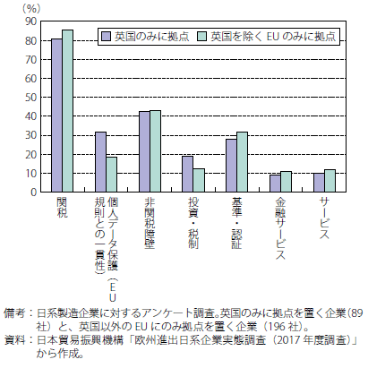 第Ⅰ-2-2-39図　「英国の規制・法制の変更」で懸念のある分野（日本企業）