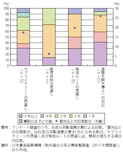 第Ⅰ-2-2-40図　在英日本企業がBREXIT対応に要する期間