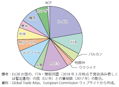 第Ⅰ-2-2-41図　EUのFTA発効済み貿易額に占める貿易相手国