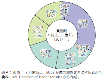 第Ⅰ-2-2-42図　EUのFTAカバー率（対EU域外貿易額）