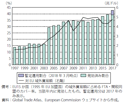 第Ⅰ-2-2-43図　EU15か国のFTA?（発効済み）カバー率推移