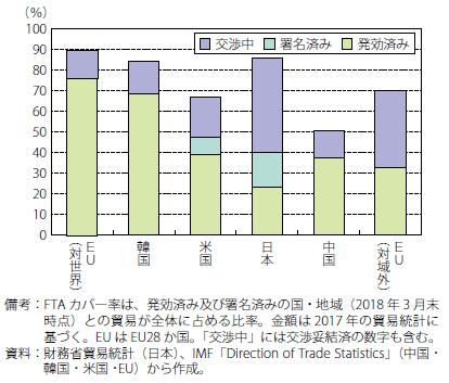 第Ⅰ-2-2-44図　主要国・地域のFTAカバー率