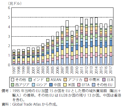 第Ⅰ-2-2-45図　EU?（15か国）の域外貿易額推移（相手国・地域別）