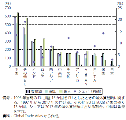 第Ⅰ-2-2-46図　EU?（15か国）の財貿易額伸び率（域外相手国・地域別）