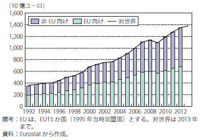 第Ⅰ-2-2-47図　EU（15か国）のサービス輸出