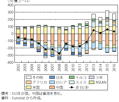 第Ⅰ-2-2-48図　EUの財貿易収支